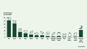 Diagram över hur mycket växthusgaser olika livsmedel släpper ut